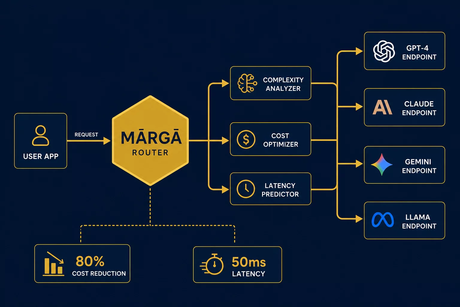 MĀRGA routing architecture — advisor classifies requests across 3 axes then routes to the optimal model tier