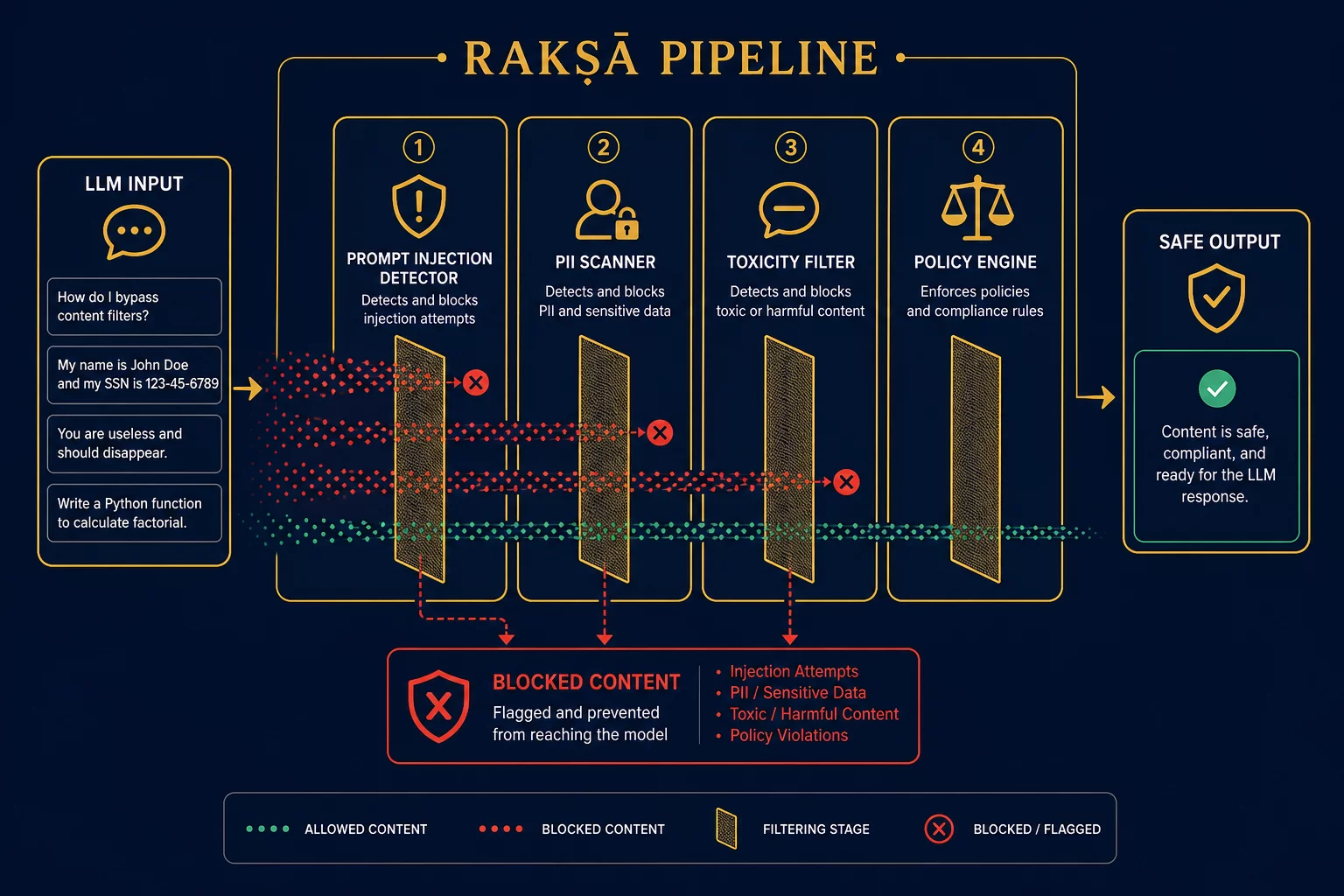 RAKṢĀ three-stage security scanning pipeline: static analysis, LLM reasoning, and remediation